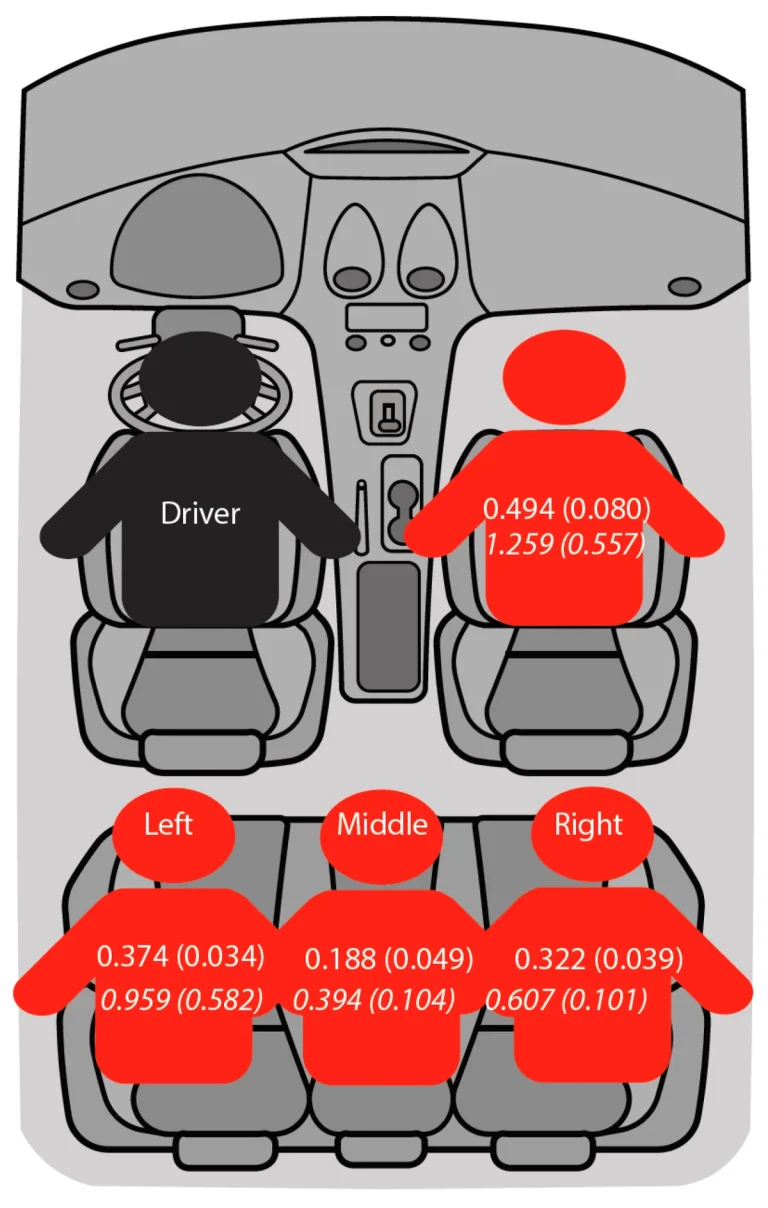 what is the second safest seat in a car